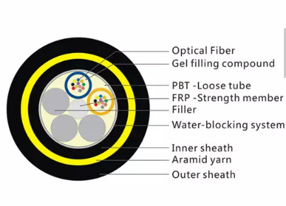 Καλώδιο οπτικών ινών 2 ​​- 288 Core ADSS All Dielectric Self Supporting PE Jacket G652D Type