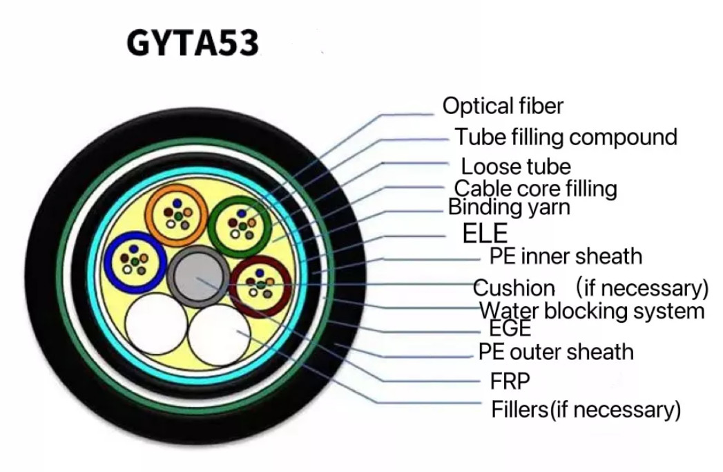 Καλώδιο οπτικών ινών Direct Burial GYTA Armored Single Mode 144 Core Double Sheath